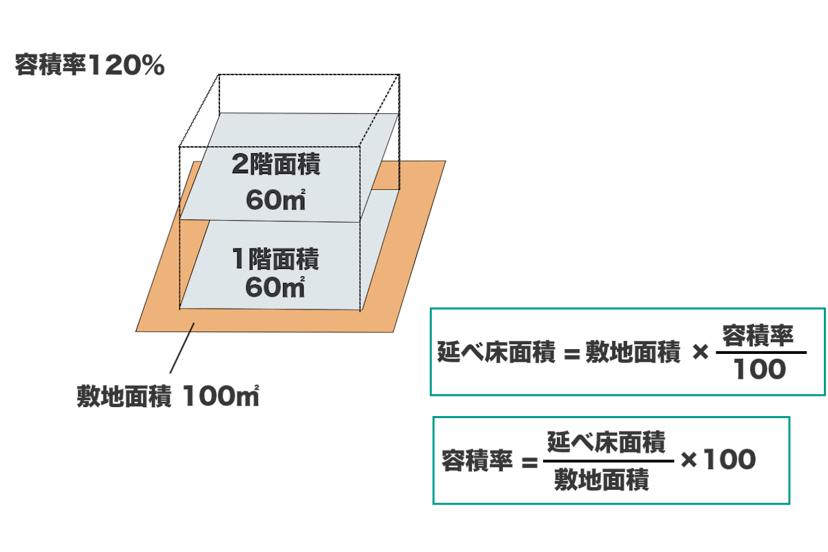 建築建材業界向け 建築用語 建ぺい率 容積率 Gpanda